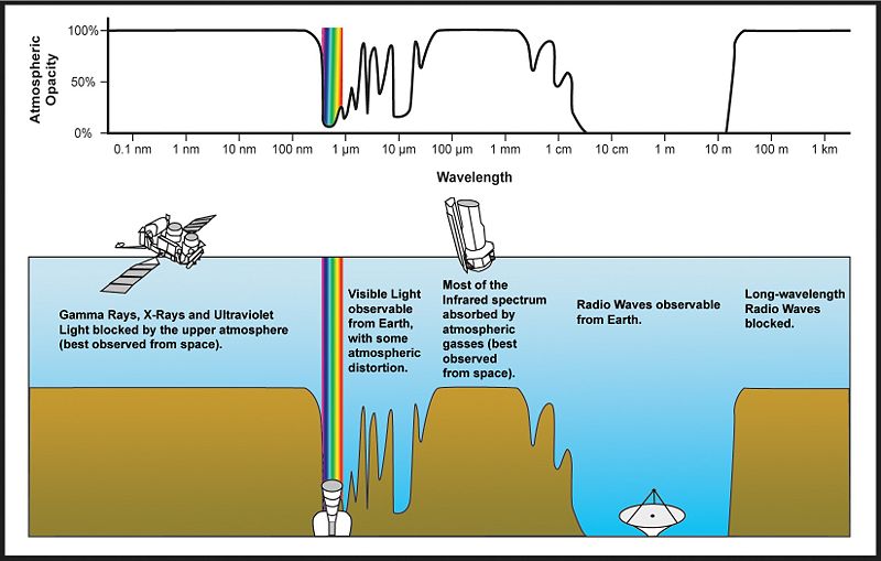 File:Atmospheric electromagnetic transmittance or opacity.jpg